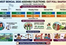 West Bengal Exit Polls 2026