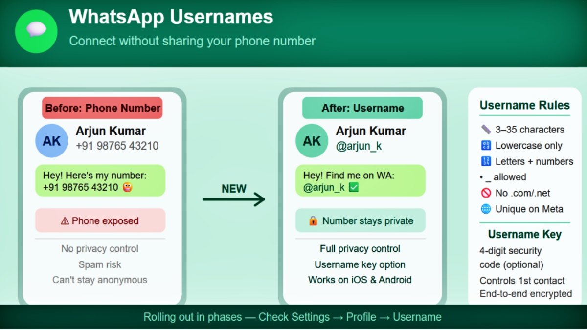 WhatsApp Usernames Go Live | PalPal News Hub | Latest National, Technology, and Astrology News WhatsApp Usernames Go Live
