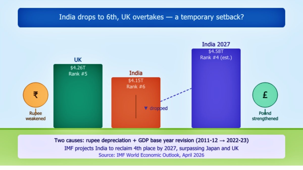 India Slips to 6th: UK Overtakes as Rupee Weakens