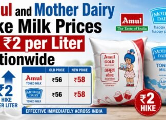 Amul and Mother Dairy Hike Milk Prices