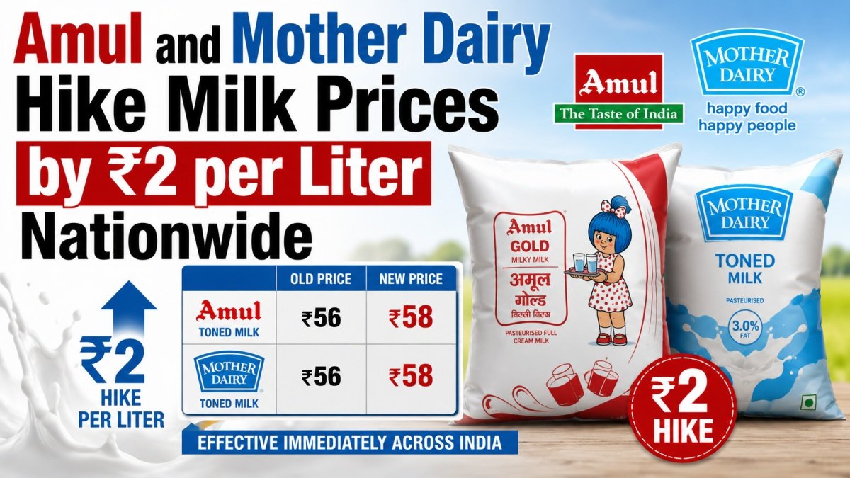 Amul and Mother Dairy Hike Milk Prices | PalPal News Hub | Latest National, Technology, and Astrology News Amul and Mother Dairy Hike Milk Prices