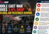 Middle East War Drives 3.4% Drop in Global Air Passenger Demand Infographic about Middle East conflict causing a 3.4% drop in global air passenger demand, with a jet at a gate and a 'Key Points' panel.