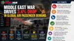 Infographic about Middle East conflict causing a 3.4% drop in global air passenger demand, with a jet at a gate and a 'Key Points' panel.