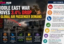 Middle East War Drives 3.4% Drop in Global Air Passenger Demand Infographic about Middle East conflict causing a 3.4% drop in global air passenger demand, with a jet at a gate and a 'Key Points' panel.