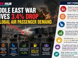 Infographic about Middle East conflict causing a 3.4% drop in global air passenger demand, with a jet at a gate and a 'Key Points' panel.