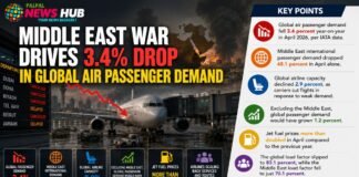 Infographic about Middle East conflict causing a 3.4% drop in global air passenger demand, with a jet at a gate and a 'Key Points' panel.