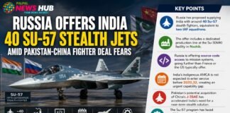 Russia Offers India 40 Su-57 Stealth Jets