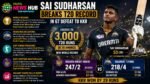 Sai Sudharsan Breaks T20 Record in GT Defeat to KKR Sai Sudharsan Breaks T20 Record