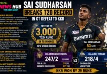 Sai Sudharsan Breaks T20 Record in GT Defeat to KKR Sai Sudharsan Breaks T20 Record