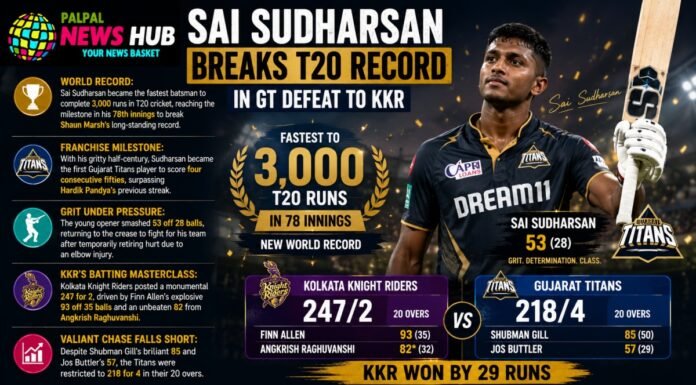 Sai Sudharsan Breaks T20 Record
