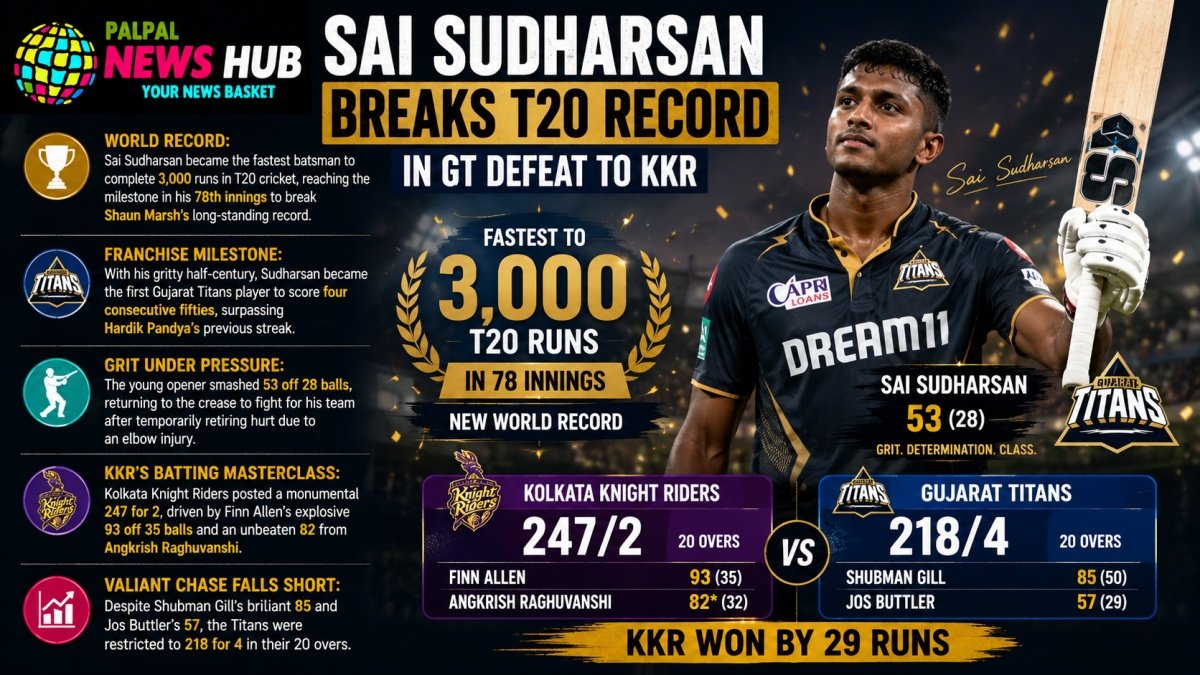 Sai Sudharsan Breaks T20 Record | PalPal News Hub | Latest National, Technology, and Astrology News Sai Sudharsan Breaks T20 Record