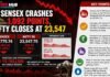 Sensex Crashes 1,092 Points, Nifty Closes at 23,547 Sensex Crashes 1,092 Points