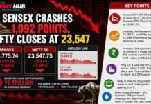 Sensex Crashes 1,092 Points