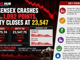 Sensex Crashes 1,092 Points