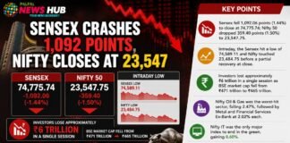 Sensex Crashes 1,092 Points