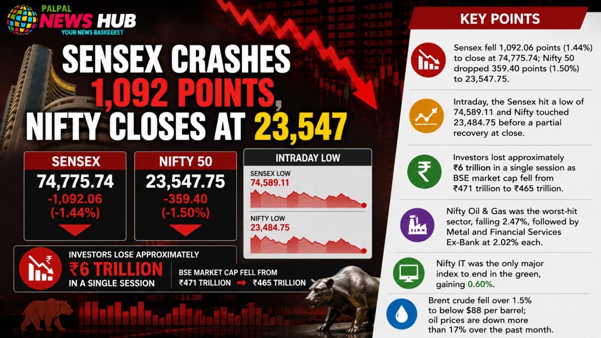 Sensex Crashes 1,092 Points