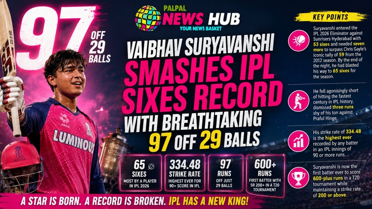 Vaibhav Suryavanshi Smashes IPL Sixes Record | PalPal News Hub | Latest National, Technology, and Astrology News Vaibhav Suryavanshi Smashes IPL Sixes Record