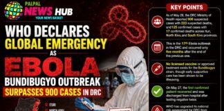 WHO Declares Global Emergency as Ebola Bundibugyo Outbreak Surpasses 900 Cases in DRC WHO Declares Global Emergency