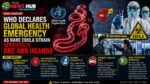 News banner reporting WHO declares global health emergency as Ebola spreads in DRC and Uganda, with map, virus imagery, and health workers present.