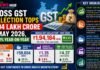 Gross GST Collection Tops ₹1.94 Lakh Crore in May 2026, Up 3.2% Year-on-Year Gross GST Collection