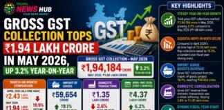 Gross GST Collection Tops ₹1.94 Lakh Crore in May 2026, Up 3.2% Year-on-Year Gross GST Collection