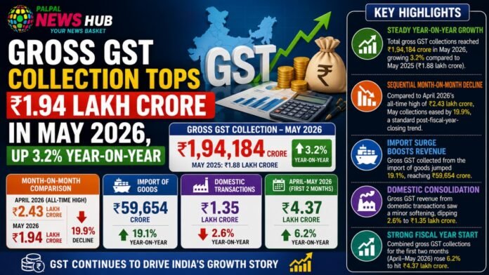 Gross GST Collection Gross GST Collection