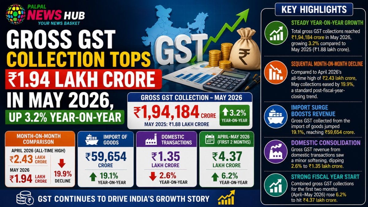Gross GST Collection