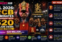 RCB dominates viewership