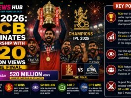 RCB dominates viewership