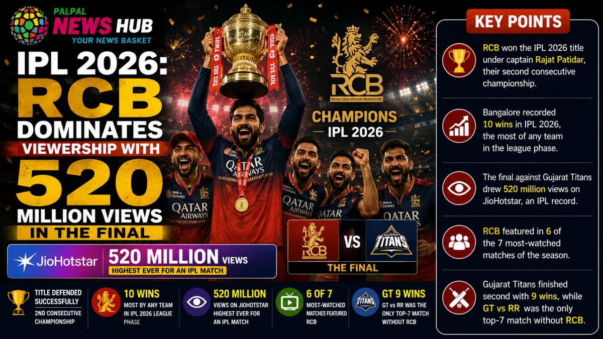 RCB dominates viewership